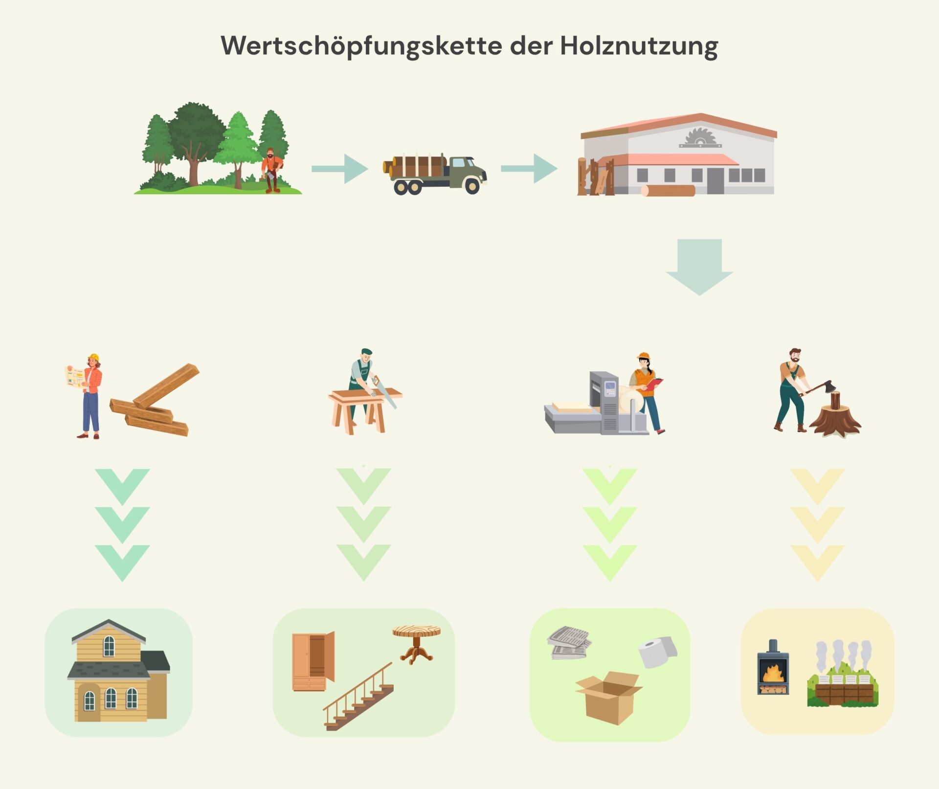 Wertschöpfungskette der Holznutzung